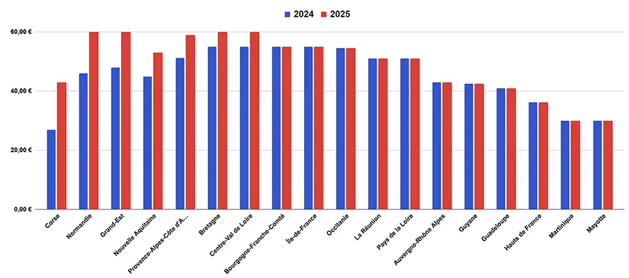 Évolution du tarif du cheval fiscal par région pour calculer le prix de la carte grise en 2025